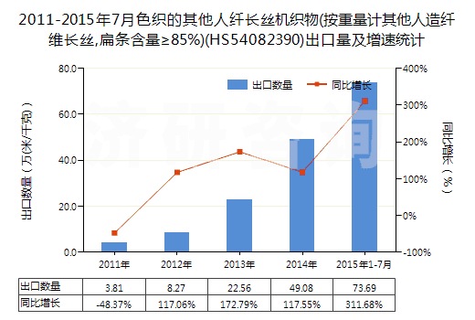 2011-2015年7月色織的其他人纖長(zhǎng)絲機(jī)織物(按重量計(jì)其他人造纖維長(zhǎng)絲,扁條含量≥85%)(HS54082390)出口量及增速統(tǒng)計(jì)